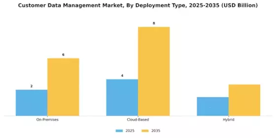 Customer Data Management Market Segment Image 0