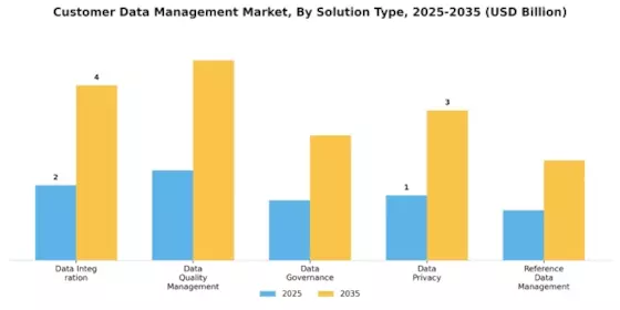 Customer Data Management Market Segment Image 1