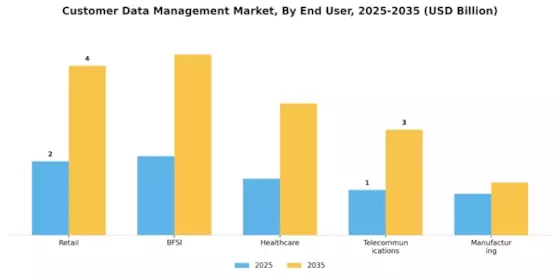 Customer Data Management Market Segment Image 2