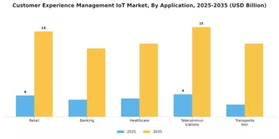 Customer Experience Management IoT Market Segment Image 0