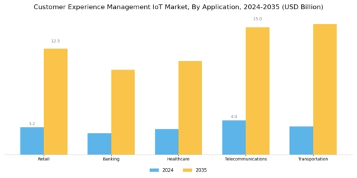Customer Experience Management IoT Market Segment Image 0