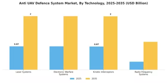 Anti UAV Defence System Market Segment Image 0
