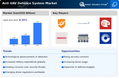 Anti UAV Defence System Market Infographic