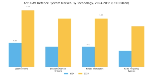 Anti UAV Defence System Market Segment Image 0