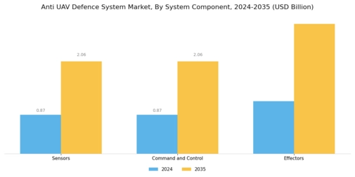 Anti UAV Defence System Market Segment Image 3