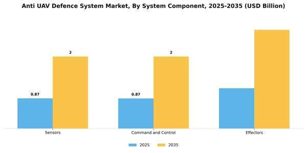 Anti UAV Defence System Market Segment Image 2