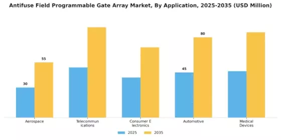 Antifuse Field Programmable Gate Array Market Segment Image 0
