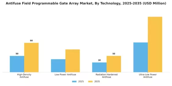 Antifuse Field Programmable Gate Array Market Segment Image 1