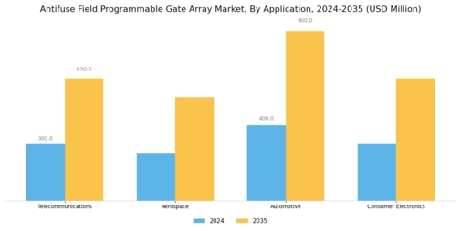 Antifuse Field Programmable Gate Array Market Segment Image 0