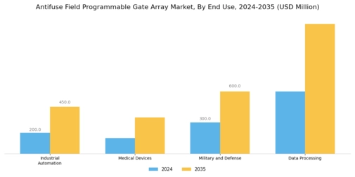Antifuse Field Programmable Gate Array Market Segment Image 1