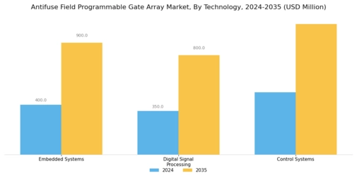 Antifuse Field Programmable Gate Array Market Segment Image 2