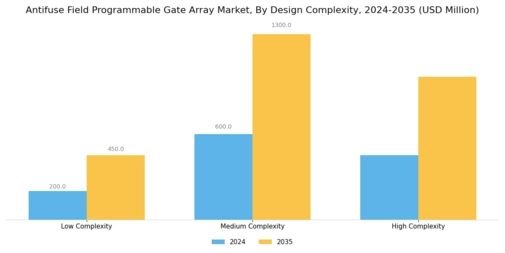 Antifuse Field Programmable Gate Array Market Segment Image 3