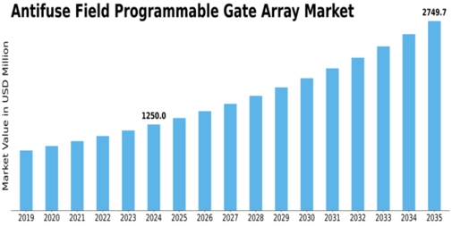 Antifuse Field Programmable Gate Array Market Size