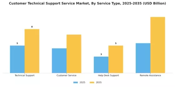 Customer Technical Support Service Market Segment Image 0