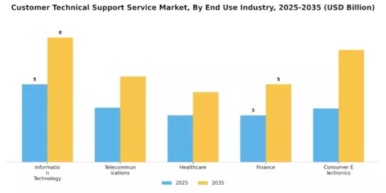 Customer Technical Support Service Market Segment Image 1