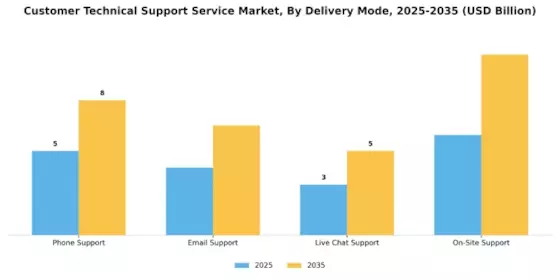 Customer Technical Support Service Market Segment Image 2