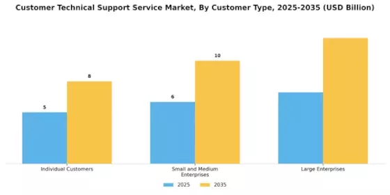 Customer Technical Support Service Market Segment Image 3