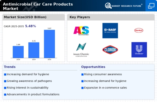 Antimicrobial Car Care Products Market Infographic