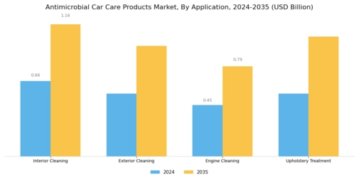 Antimicrobial Car Care Products Market Segment Image 1