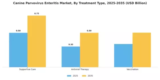 Canine Parvovirus Enteritis Market Segment Image 0