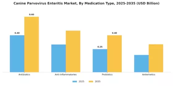 Canine Parvovirus Enteritis Market Segment Image 1