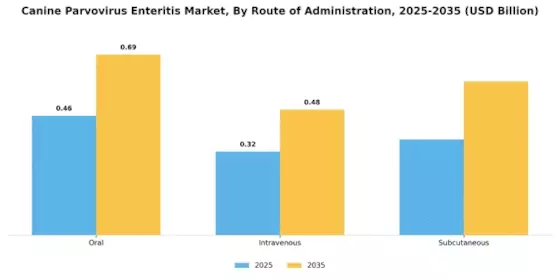 Canine Parvovirus Enteritis Market Segment Image 2