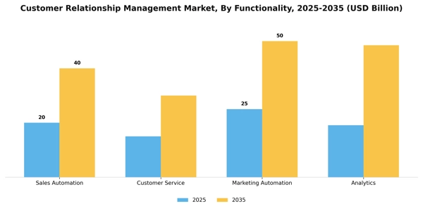 Customer Relationship Management Market Segment Image 2