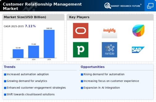 Customer Relationship Management Market Infographic
