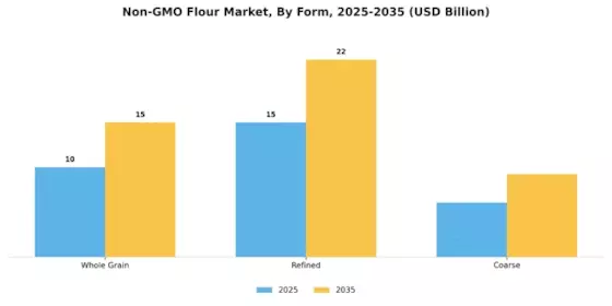 Non GMO Flour Market Segment Image 3
