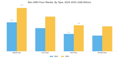 Non GMO Flour Market Segment Image 0