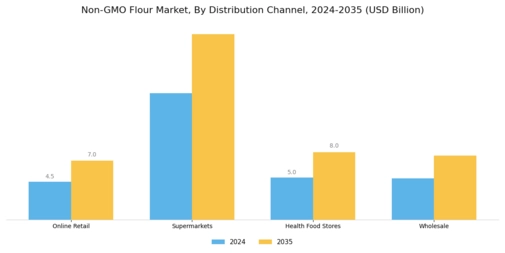 Non GMO Flour Market Segment Image 1