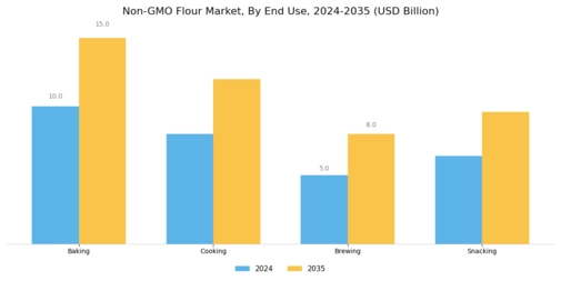 Non GMO Flour Market Segment Image 2