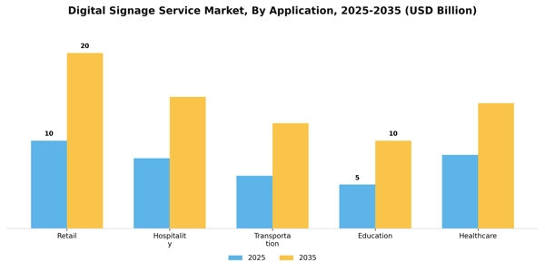 Digital Signage Service Market Segment Image 0