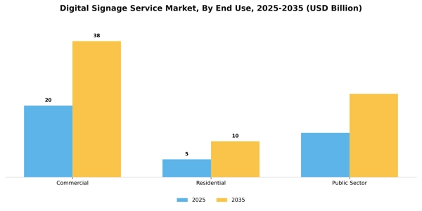 Digital Signage Service Market Segment Image 2
