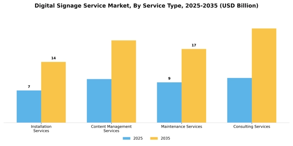 Digital Signage Service Market Segment Image 3