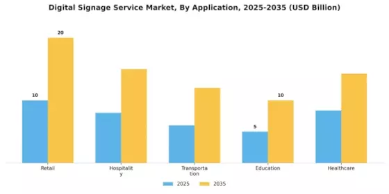 Digital Signage Service Market Segment Image 0