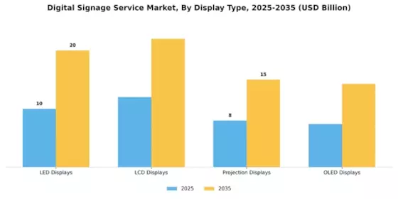 Digital Signage Service Market Segment Image 1