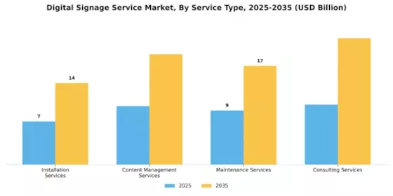 Digital Signage Service Market Segment Image 2