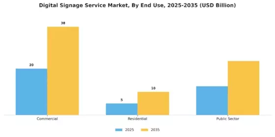 Digital Signage Service Market Segment Image 3