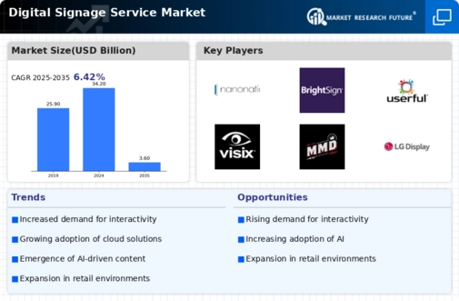 Digital Signage Service Market Infographic