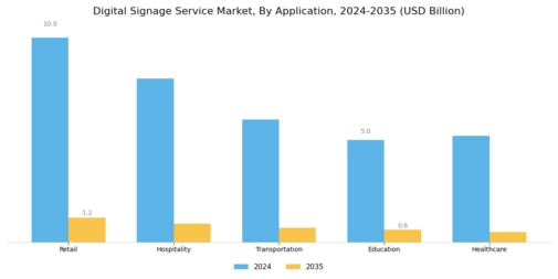 Digital Signage Service Market Segment Image 0