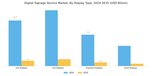 Digital Signage Service Market Segment Image 1