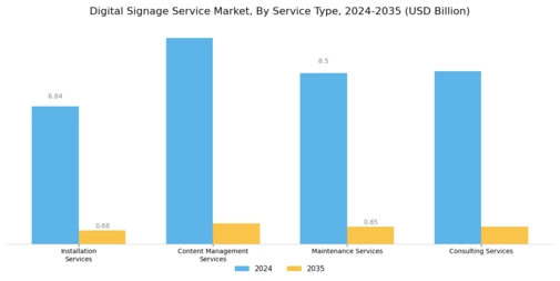 Digital Signage Service Market Segment Image 2