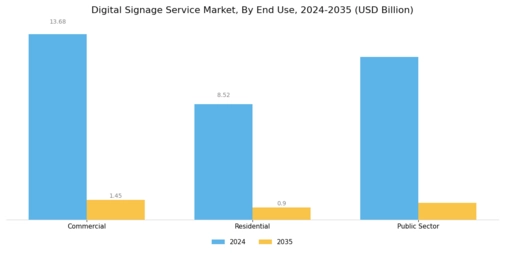 Digital Signage Service Market Segment Image 3