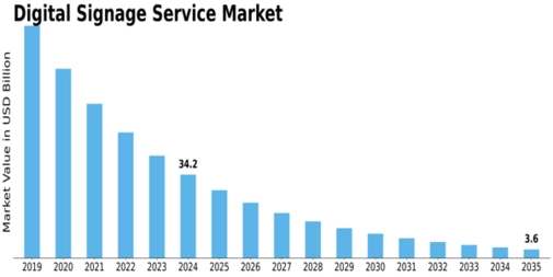 Digital Signage Service Market Size