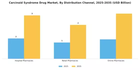 Carcinoid Syndrome Drug Market Segment Image 3