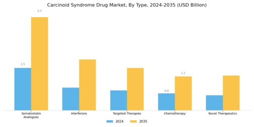 Carcinoid Syndrome Drug Market Segment Image 0