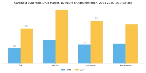 Carcinoid Syndrome Drug Market Segment Image 1