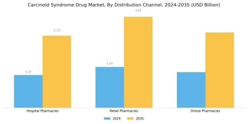 Carcinoid Syndrome Drug Market Segment Image 3