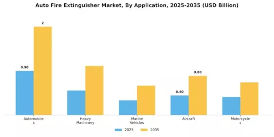 Auto Fire Extinguisher Market Segment Image 0